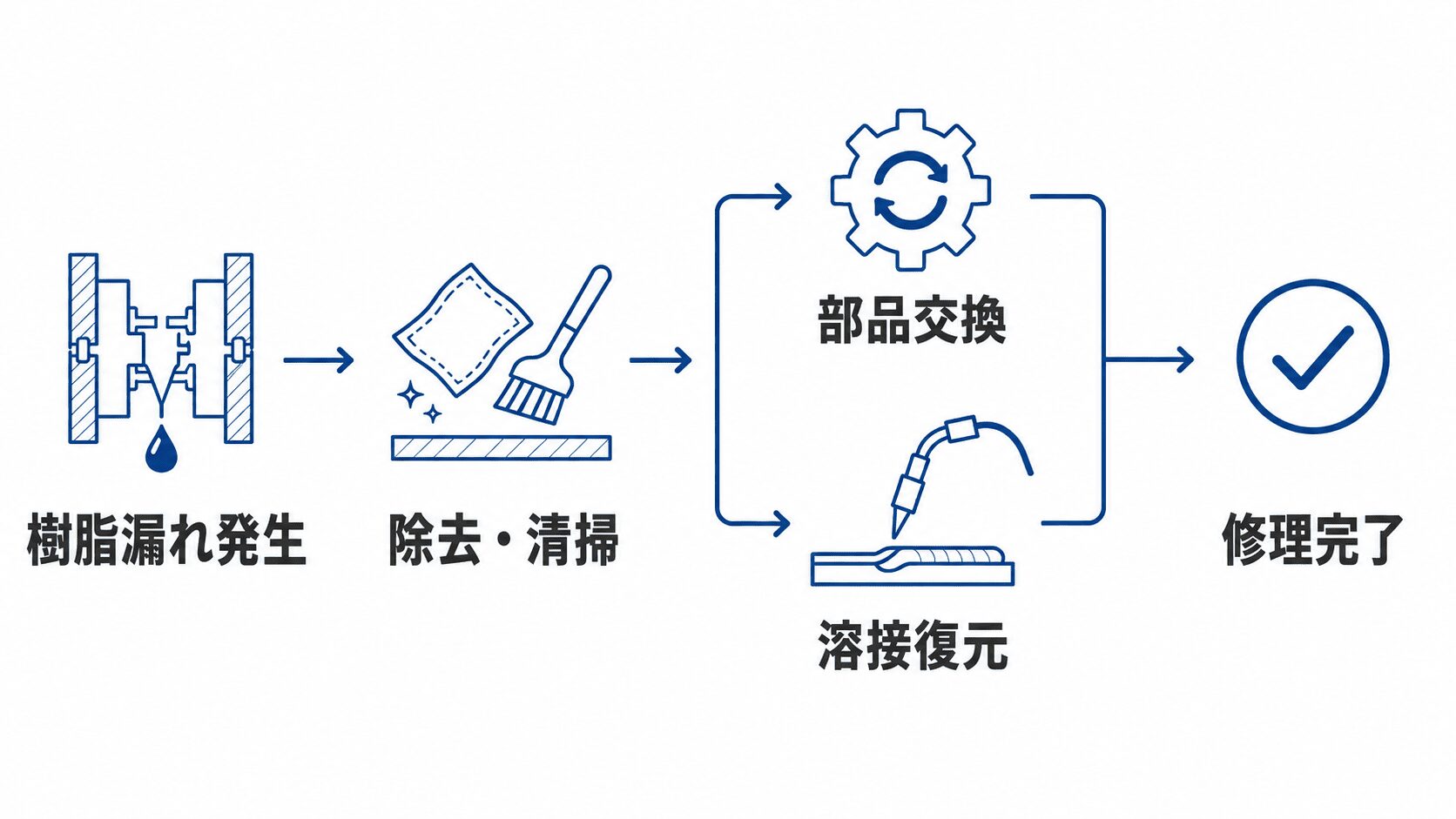 プラスチック射出成形金型の樹脂漏れとは？原因の見分け方と修理の流れを解説 | プラスチック金型メンテセンター.COM