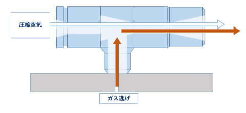 ガス抜きアシストユニット